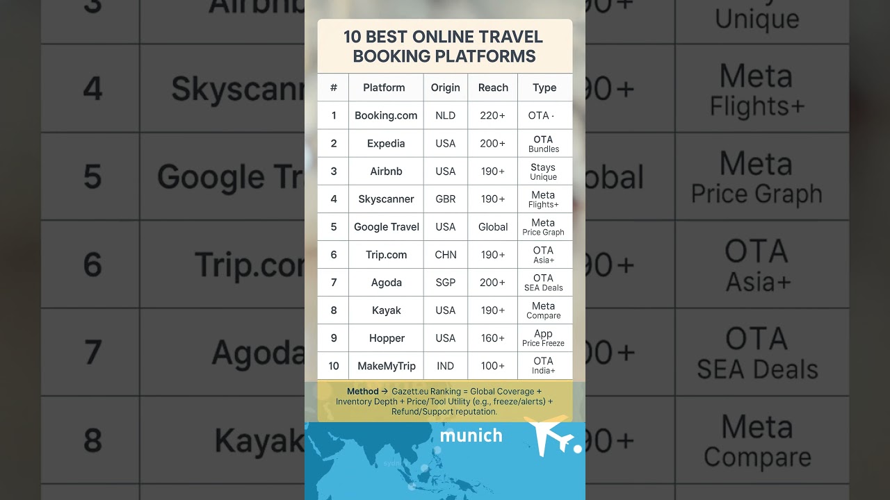 10 Best Online Travel Booking Platforms | Travel Apps & Website Rankings #bookingapp #travelwebsite