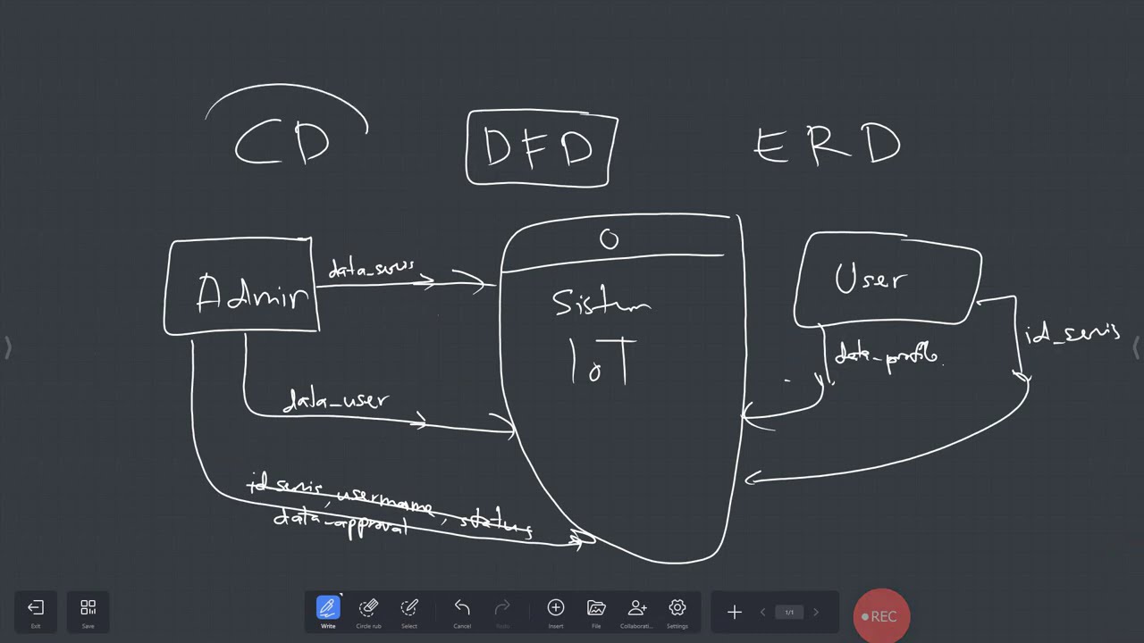 Cara mudah lukis perisian guna CD, DFD, ERD