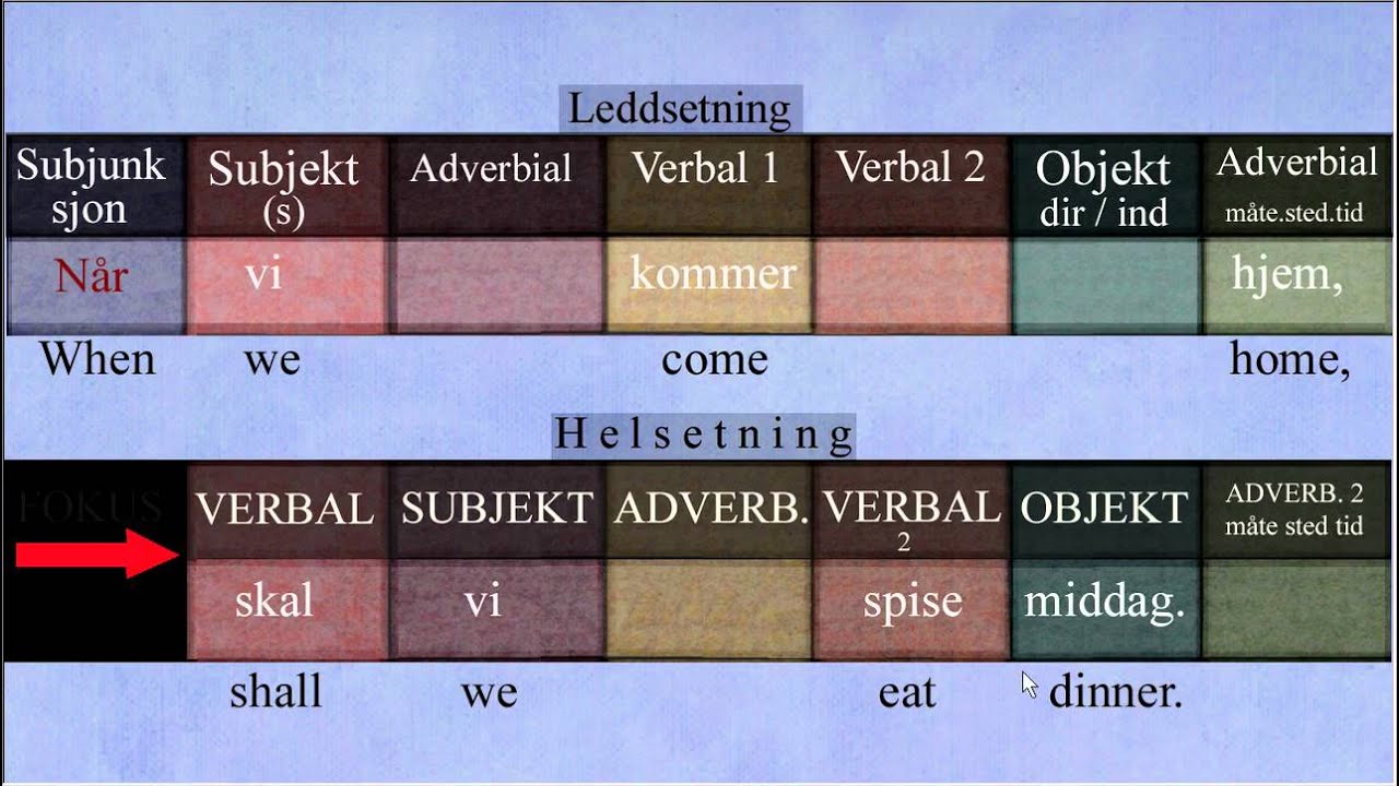Basic Norwegian Sentence Structure Part 4 ( Leddsetning )