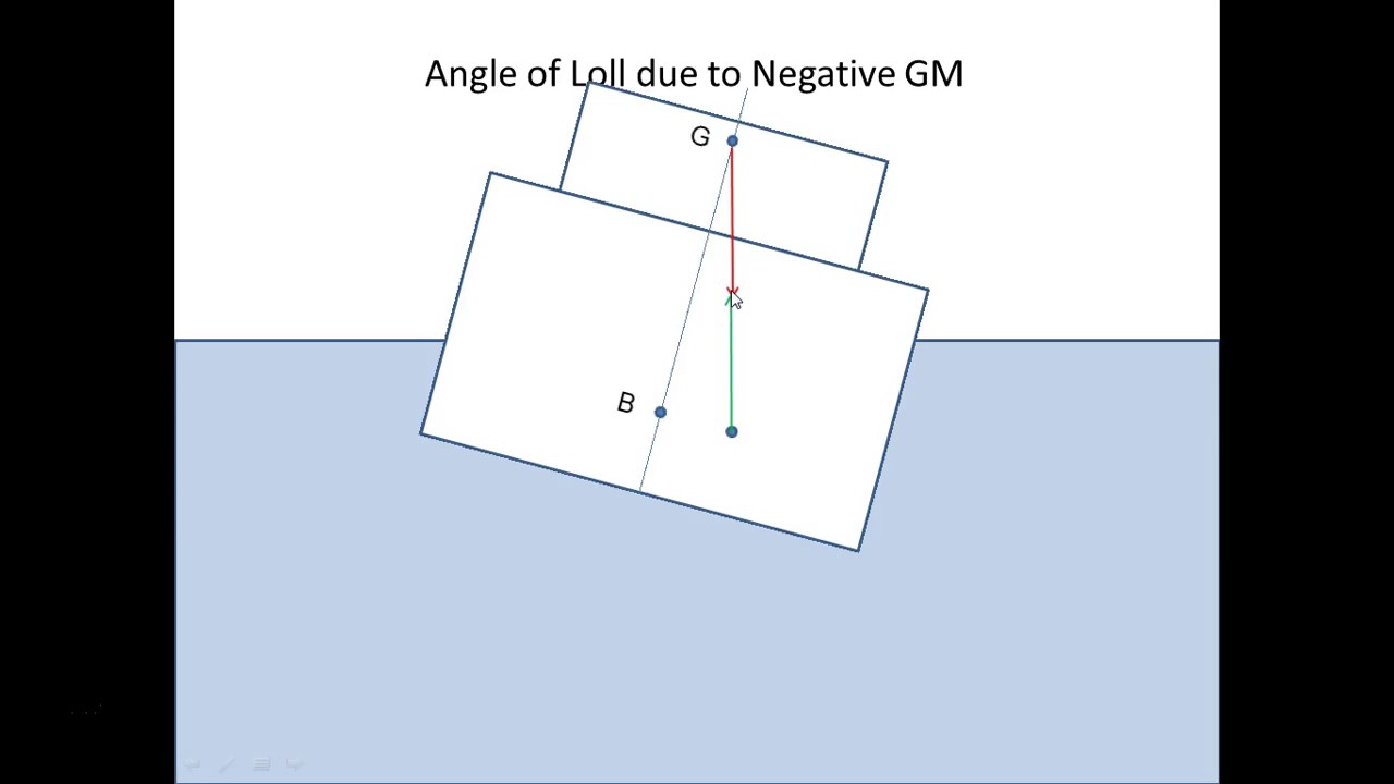 Comparison of Angle of List and Angle of Loll