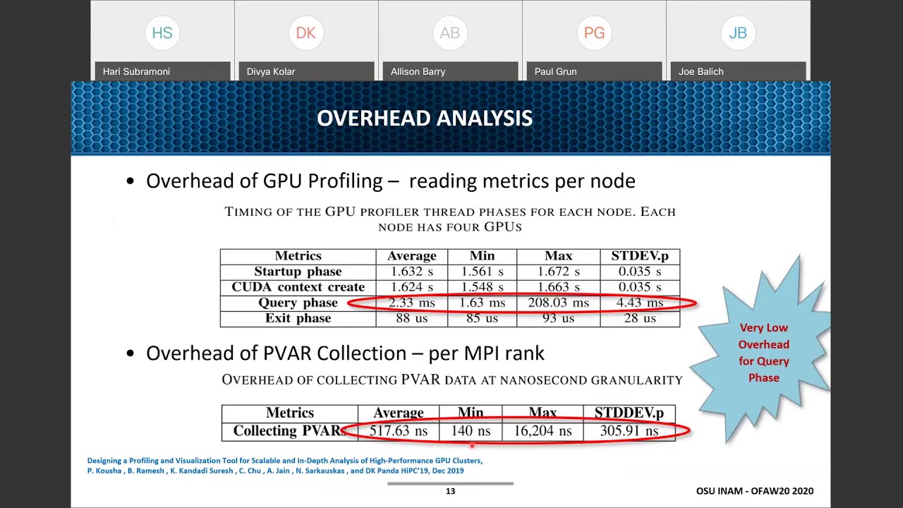 Visualize and Analyze your Network Activities using OSU INAM