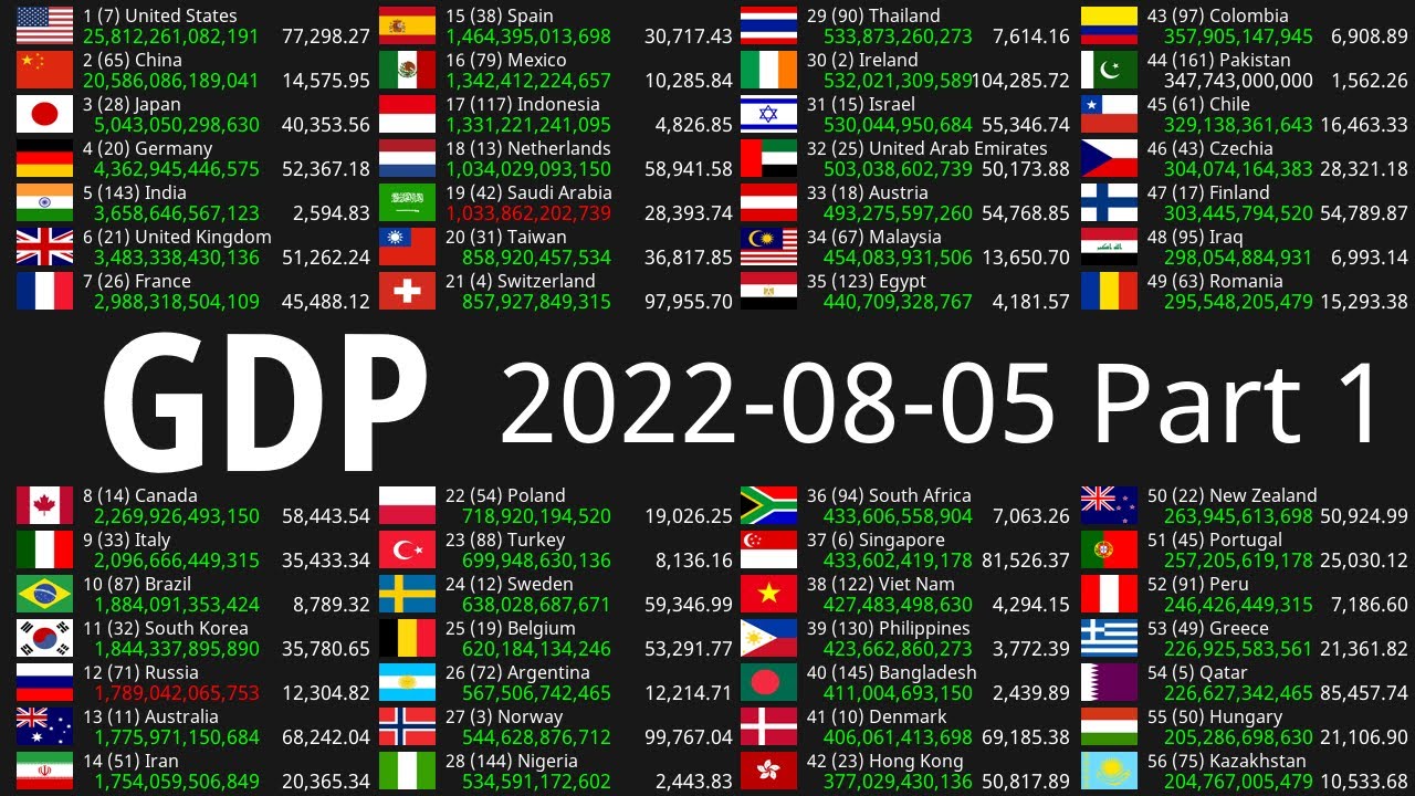 Global GDP Count 2022-08-05 Part 1