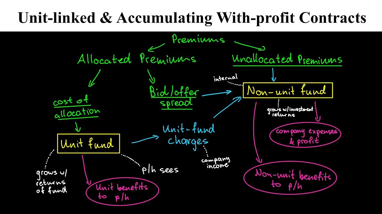 Unit-linked & Accumulating With-profit Contracts (Contingencies: Actuarial Mathematics)