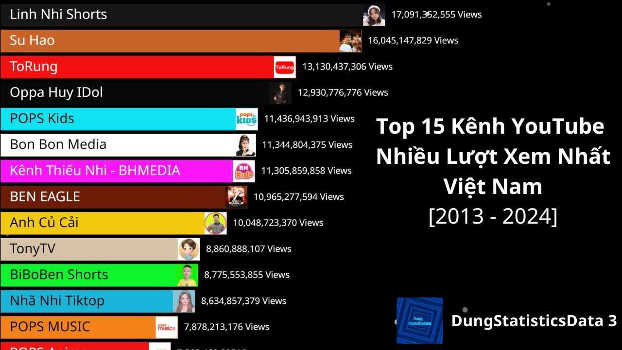 Top 15 Kênh YouTube Nhiều Lượt Xem Nhất Việt Nam [2013 - 2024]