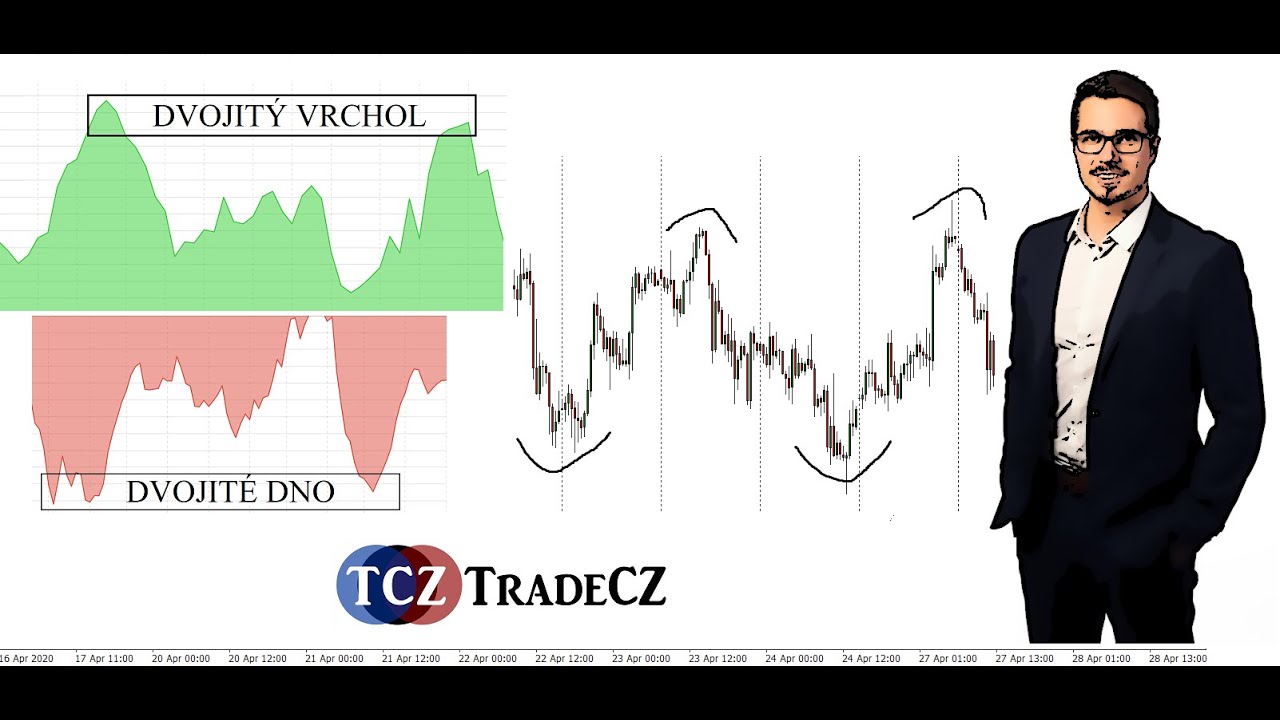 TRADECZ | Sv&iacute;čkov&aacute; formace Dvojit&yacute; vrchol a Dvojit&eacute; dno, patterny technick&eacute; anal&yacute;zy