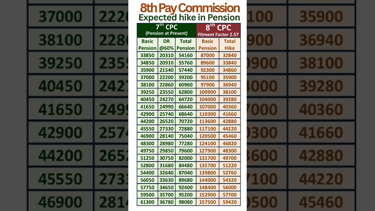 8th Pay Commission - Expected hike in Pension with Fitment Factor 2.57