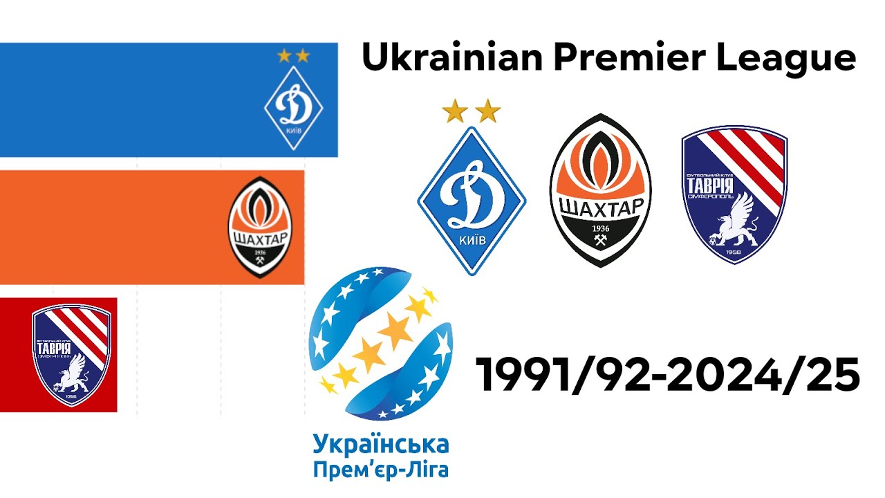 All Ukrainian Premier League champions 1991/92-2024/25