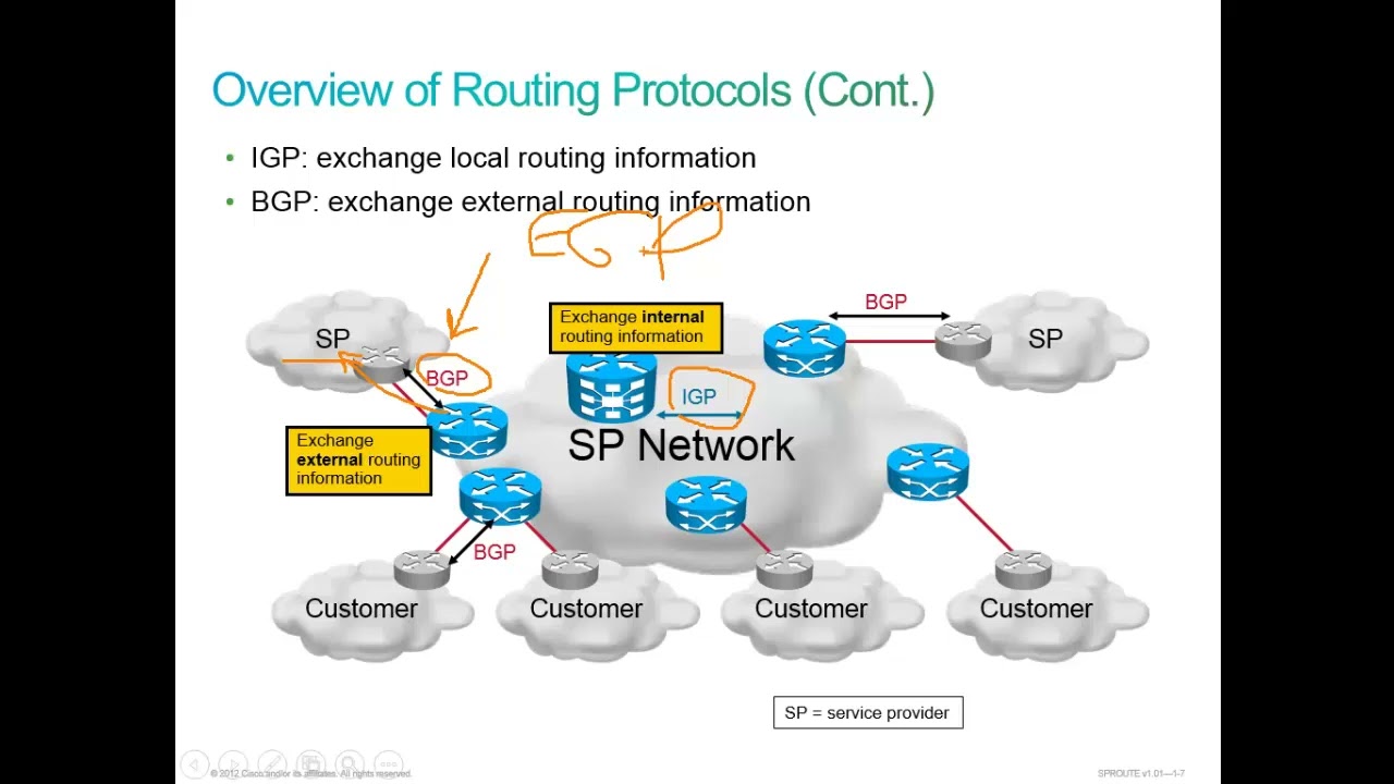 ccnp sp route 01   Service Provider Routing Protocols   part 1