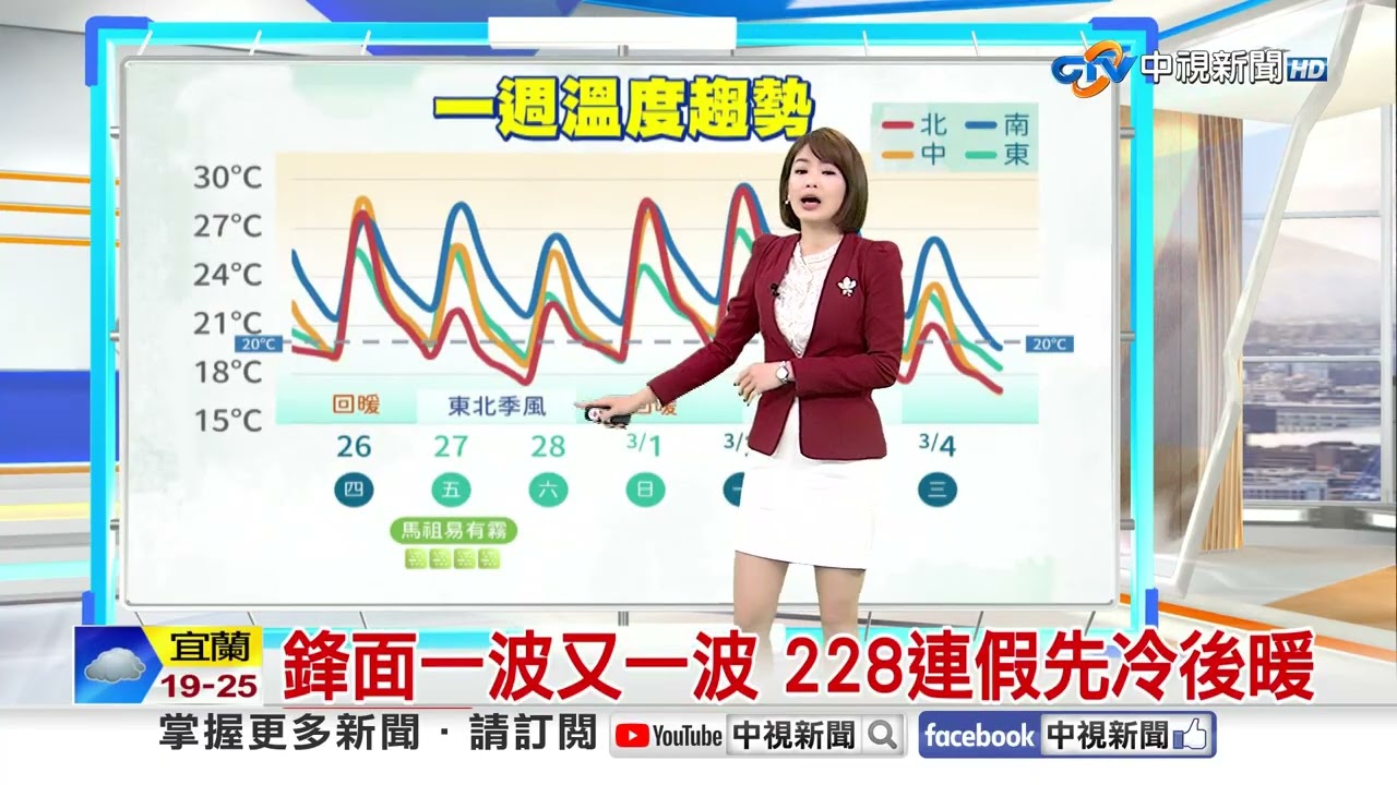 【雅方氣象報報】東北季風減弱 北部回暖各地高溫達30度│中視晨間氣象 20260226