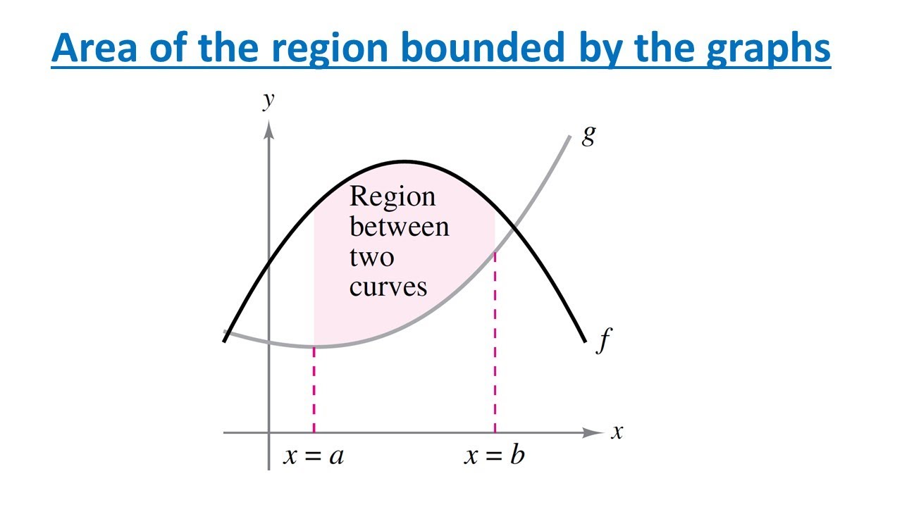 How to find area of the region bounded by the graphs