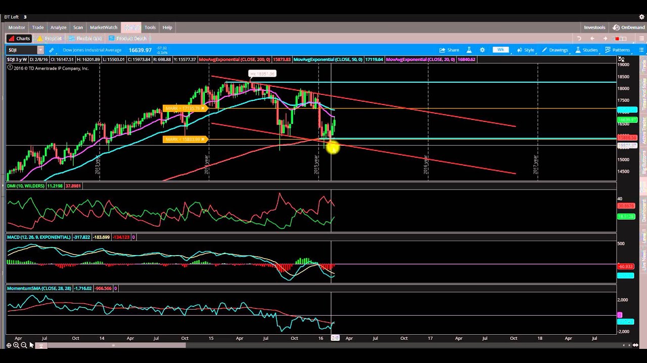 $DJI
