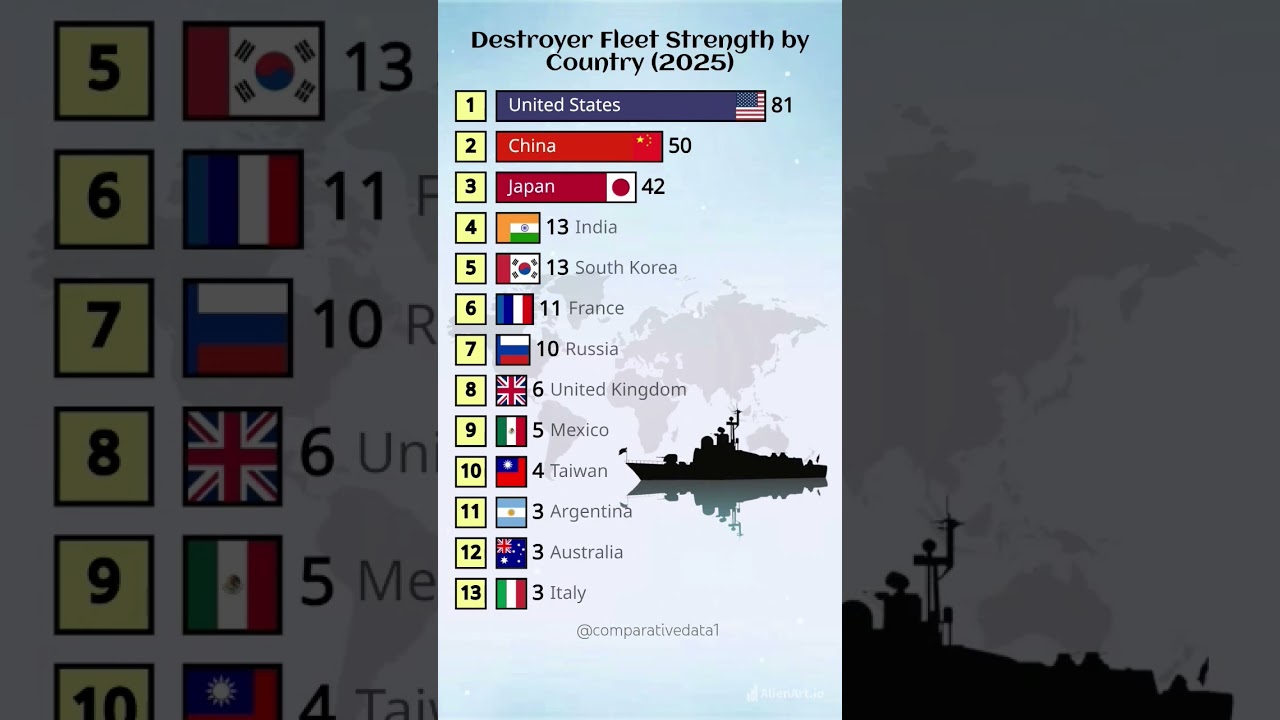 🌊 Top 10 Countries by Destroyer Fleet in 2025! 🇺🇸🇨🇳🇯🇵#NavyPower #Destroyer#Military #Naval #Shorts