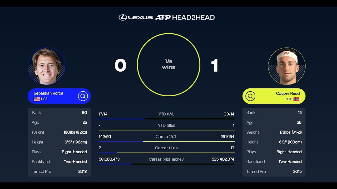 Korda Vs Ruud | ATP Sweden Open 2025 | Live Score & Match Updates