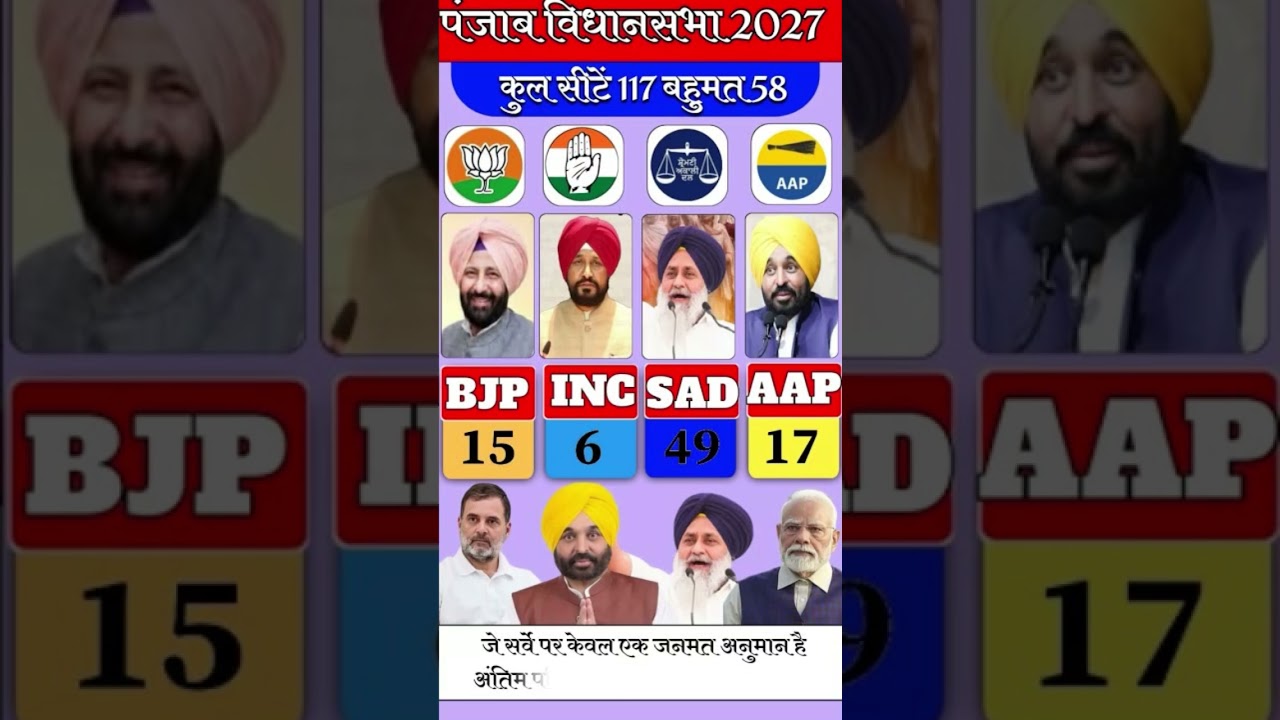 Punjab Election 2027 First Opinion Poll: Can AAP Retain Power or Will BJP & Congress Take Over?