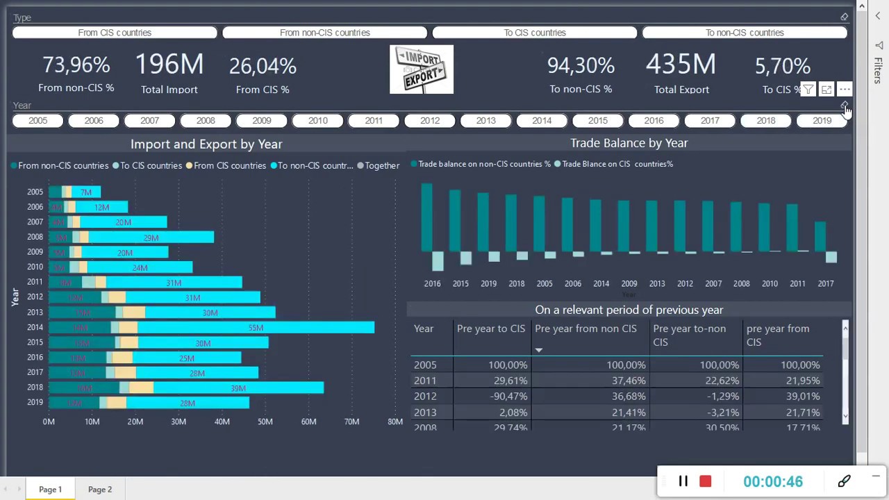 Foreign trade Import & Export on Power BI report visualization