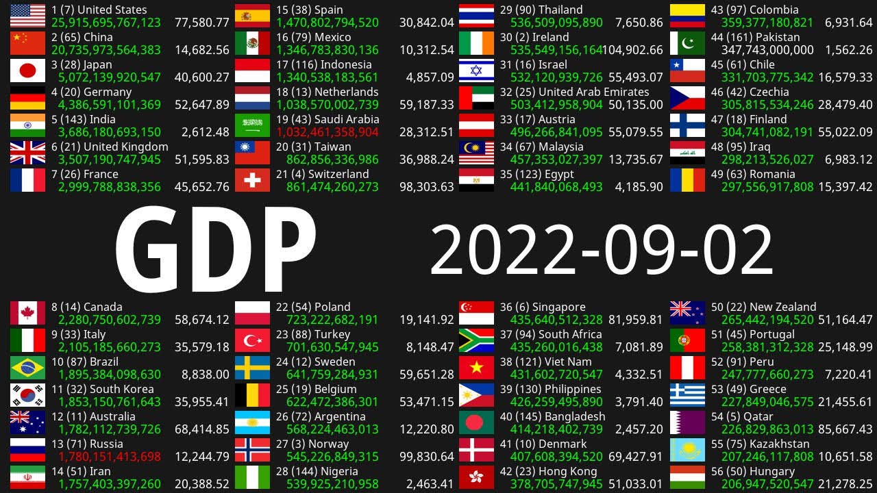 Global GDP Count 2022-09-02
