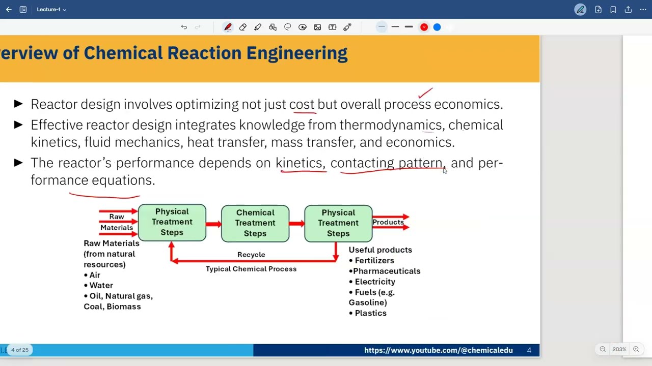 Overview of Chemical Reaction Engineering