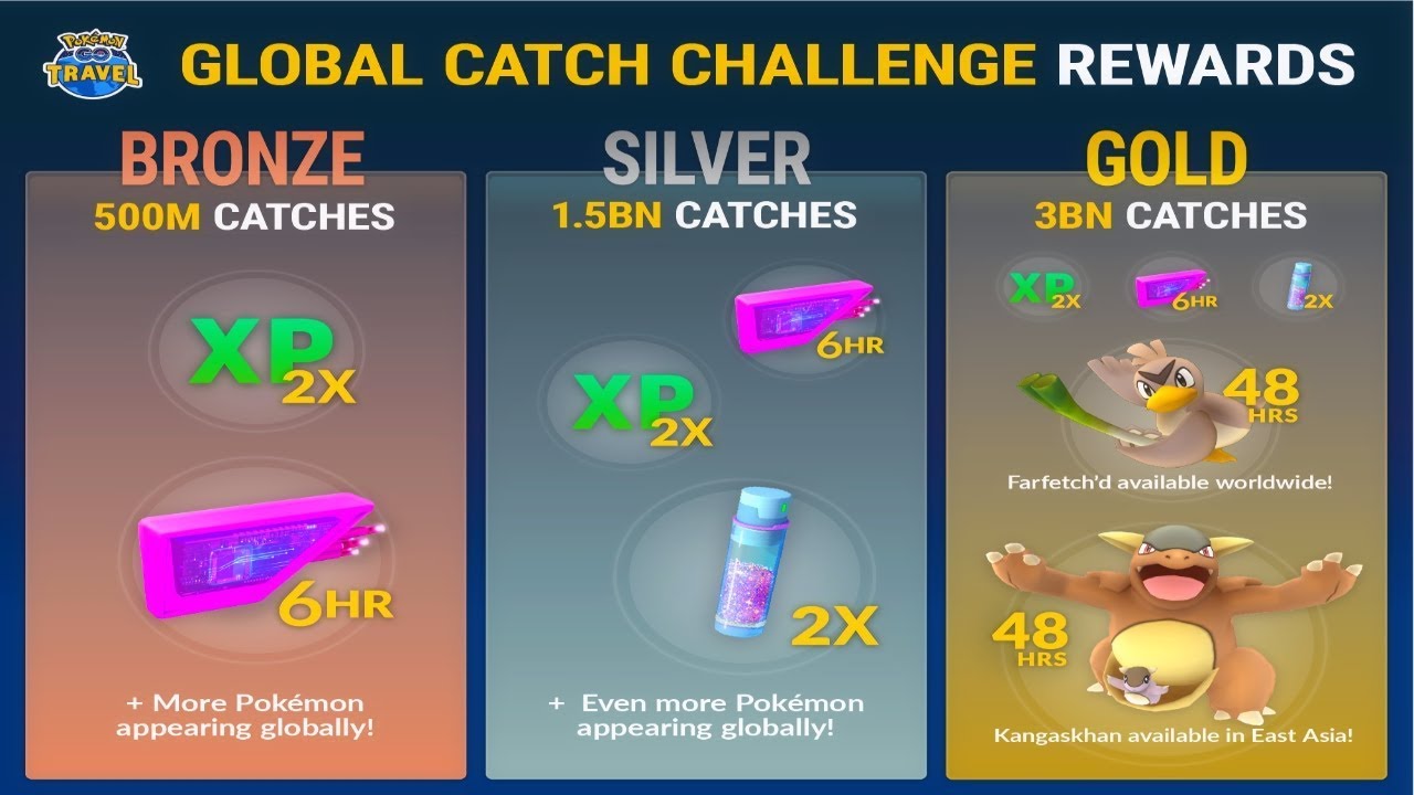 POKEMON GO GLOBAL CATCH CHALLENGE | FARFETCH'D AVAILABLE AROUND THE WORLD l GEN 3 SOON?