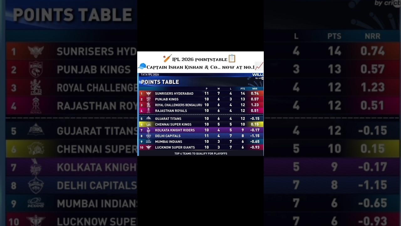 SRH na pierwszym miejscu w tabeli punkt&oacute;w 📈🥶 #krykiet #ipl #viratkohli #kr&oacute;tkieinformacje #wirusowy