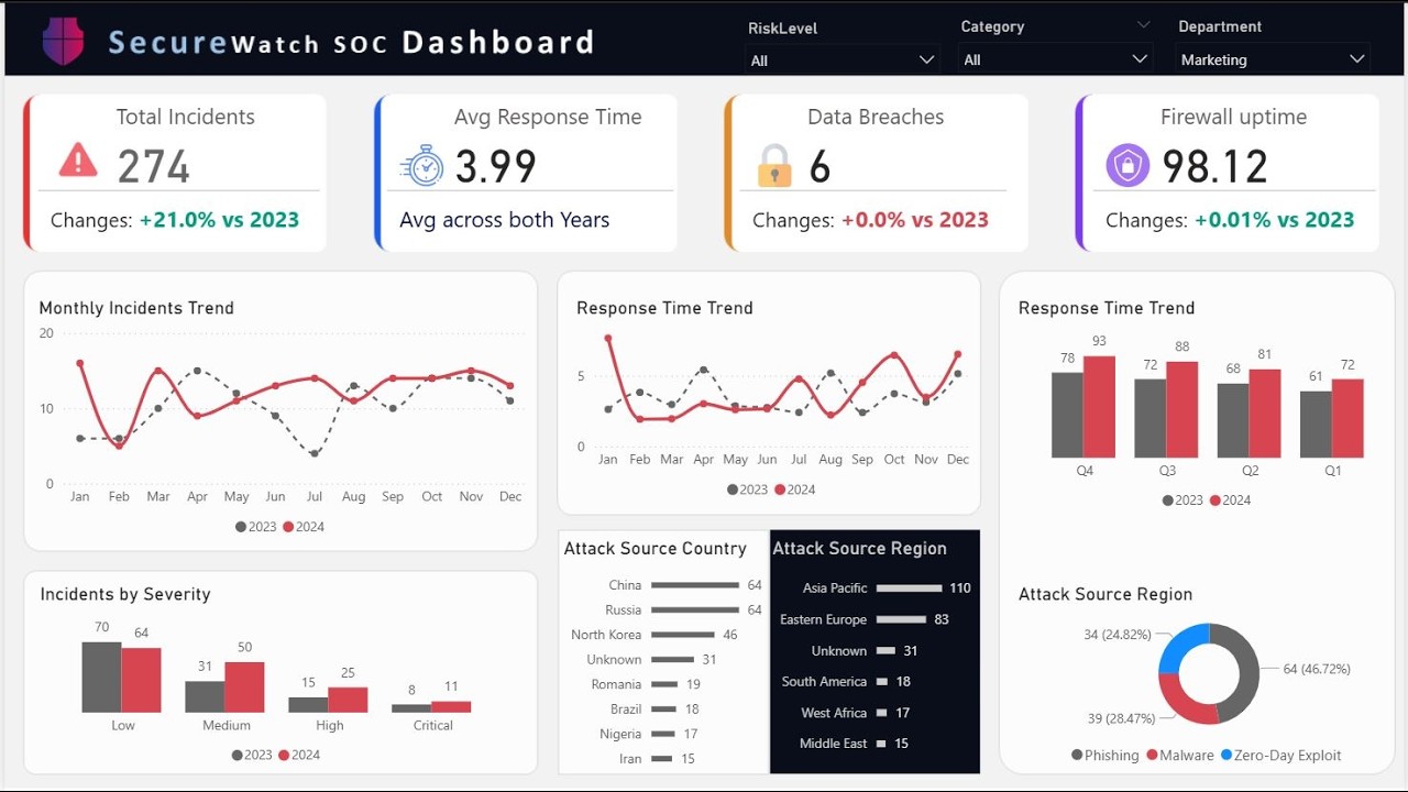 Power BI Portfolio Project | Cyber Security Dashboard That Will Get You Hired