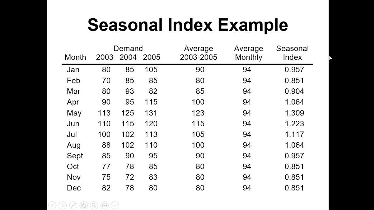 Forecasting Seasonal index for seasonal variation in data