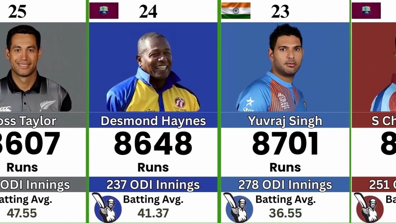 Most Runs in ODI Cricket History | Top Run Scorers in One Day Internationals || ODI Runs