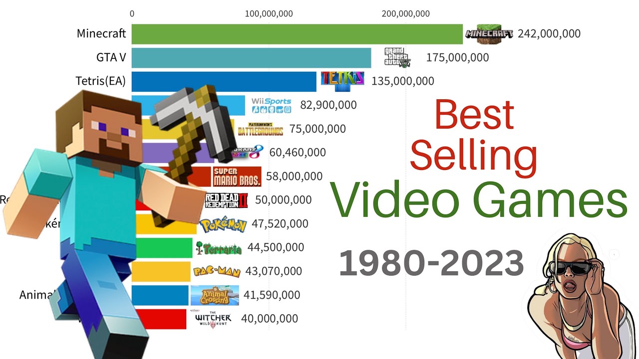 Best Selling Video Games of All Time | 1980-2023 | Units Sold