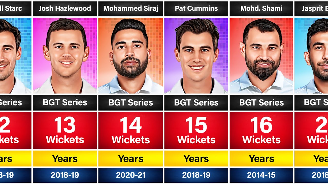 Most Wickets in a Series | Border Gavaskar Trophy!
