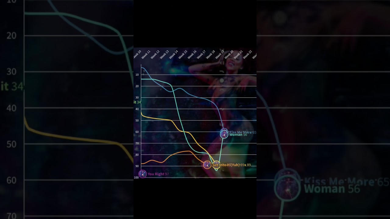 All of Doja Cat's Singles from 'Planet Her' charting at the same time! 