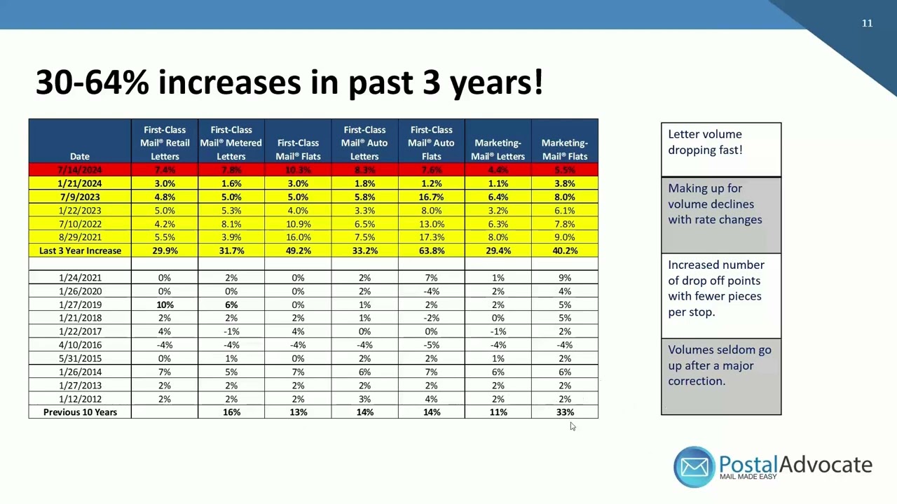 Our Guide to the 2025 USPS® Rate Change