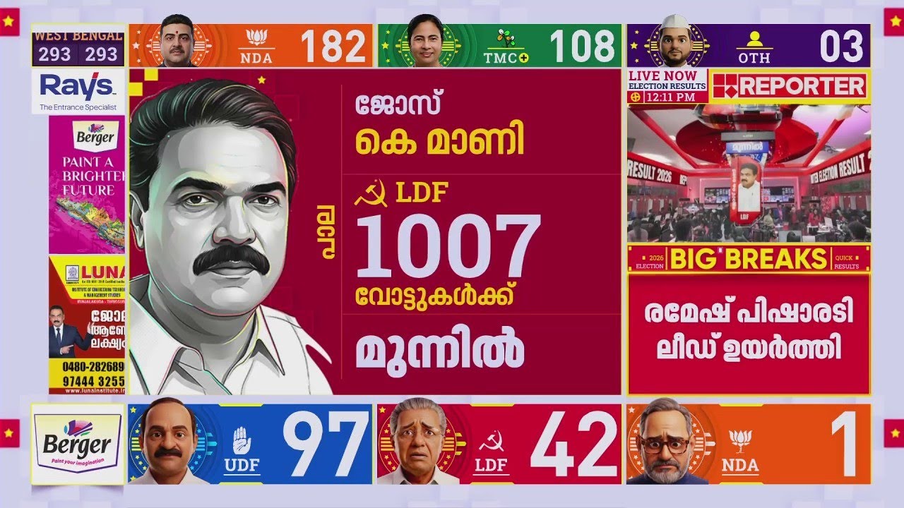 Jose K Mani Is Back 🔥🔥 1007 വോട്ടുകളുമായി മുന്നില്&zwj; | Kerala Election Results 2026