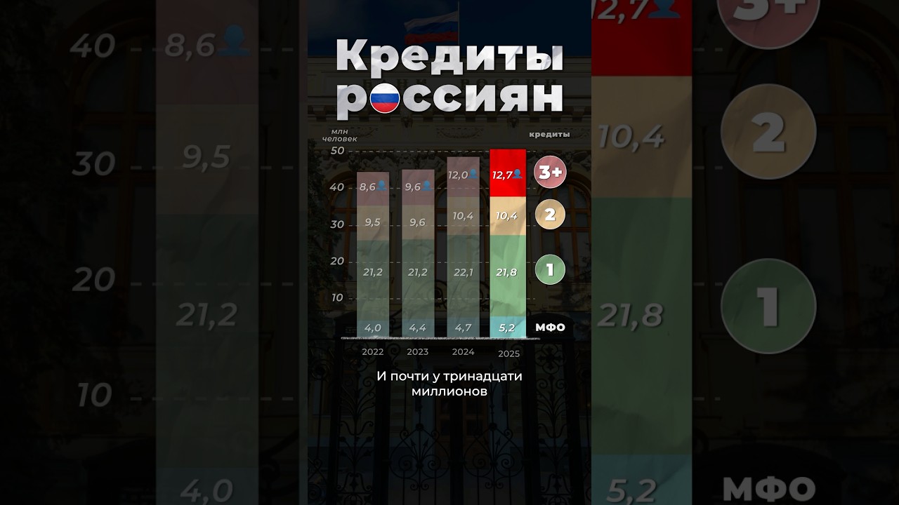 Сколько в России берут кредитов? #россия #кредиты #банк