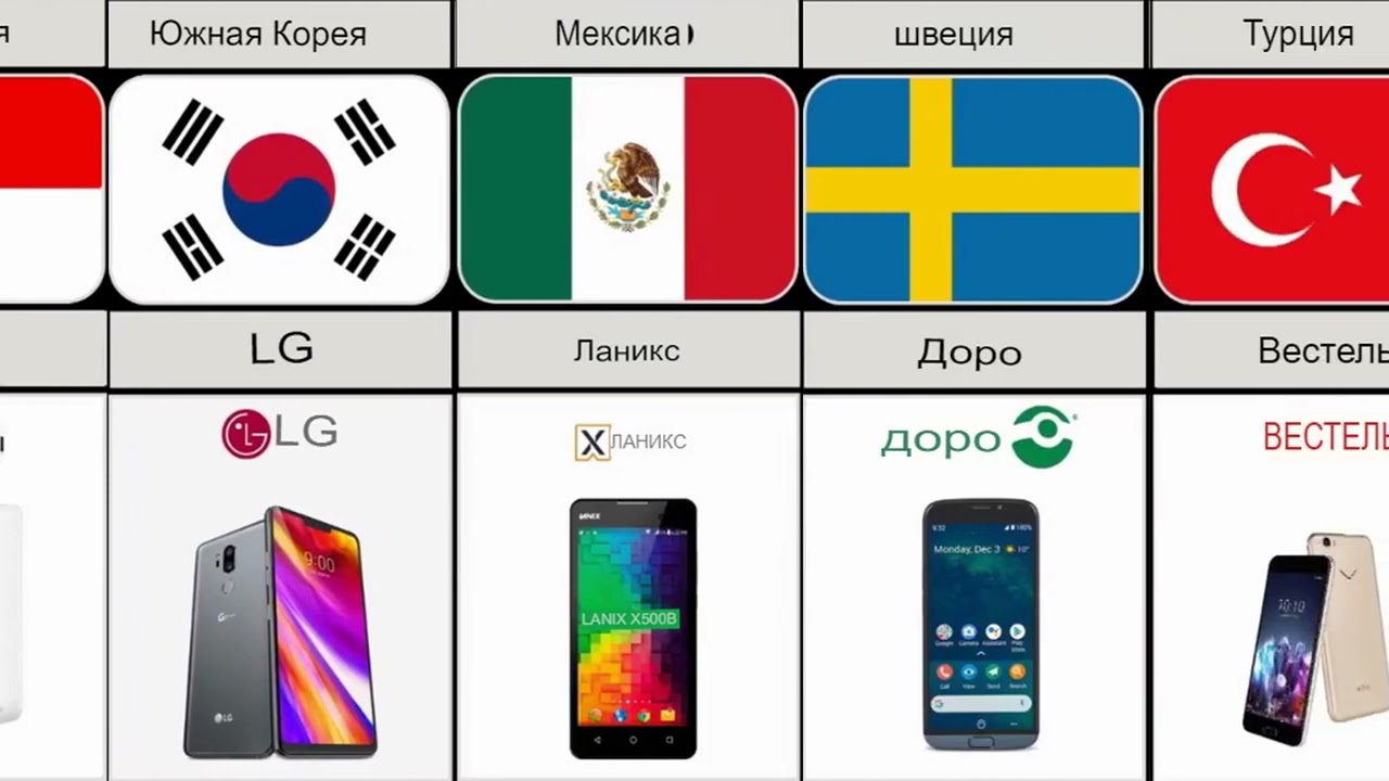 Бренды смартфонов из брендов мобильных телефонов разных стран по стране | Мир данных