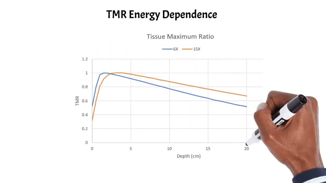 Radiotherapy Hand Calculations: the Tissue Maximum Ratio (TMR)