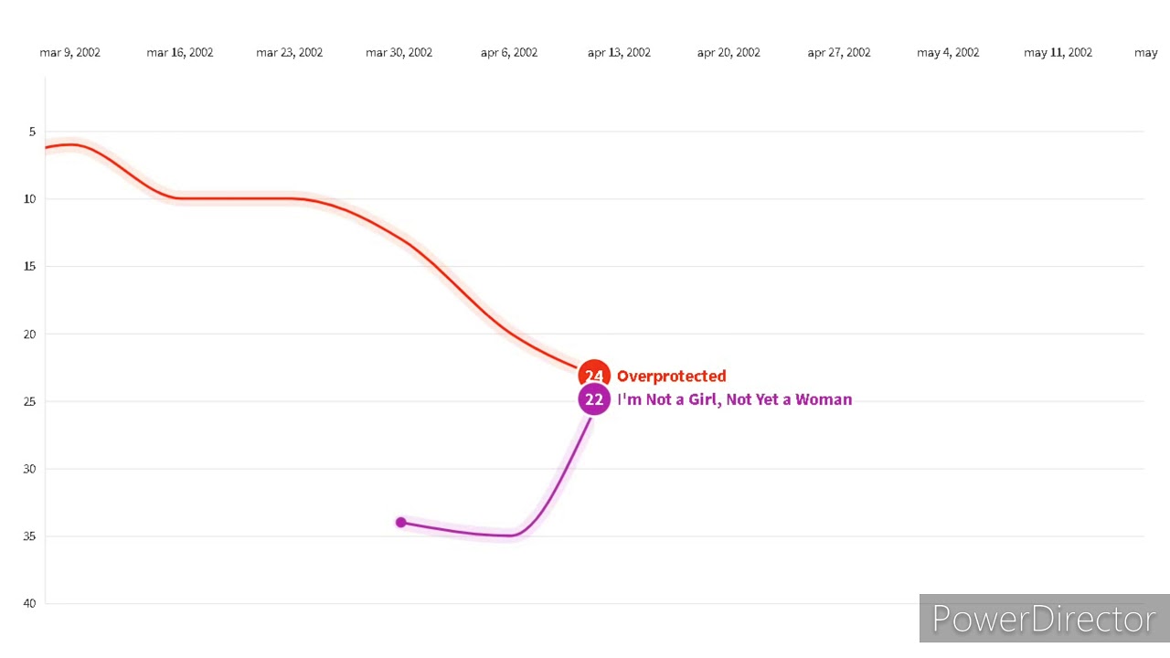 BRITNEY SPEARS: United World Chart - Mediatraffic Top 40 Chart History (1998 - 2016)