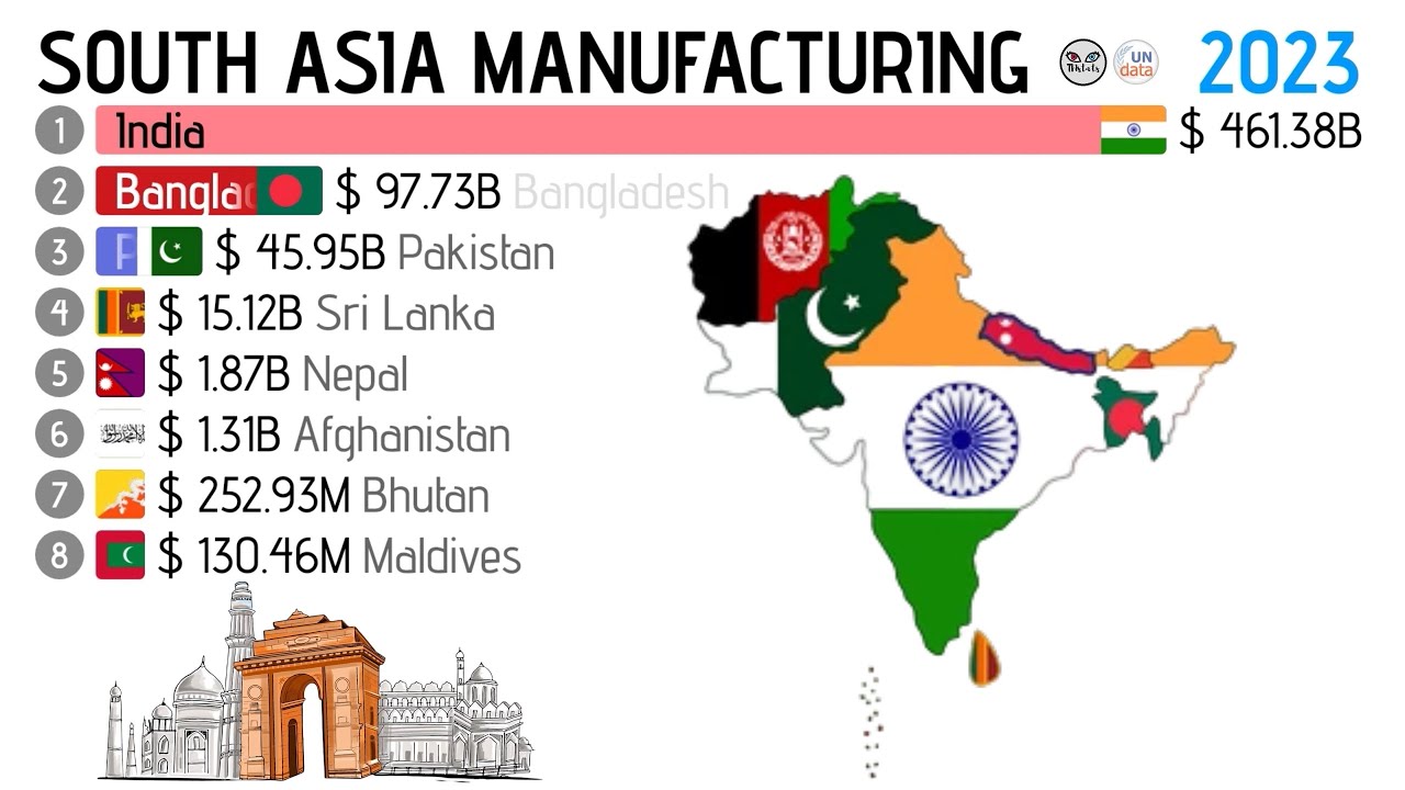 RANKING OF SOUTH ASIA COUNTRIES BY MANUFACTURING OUTPUT (1970 - 2023)