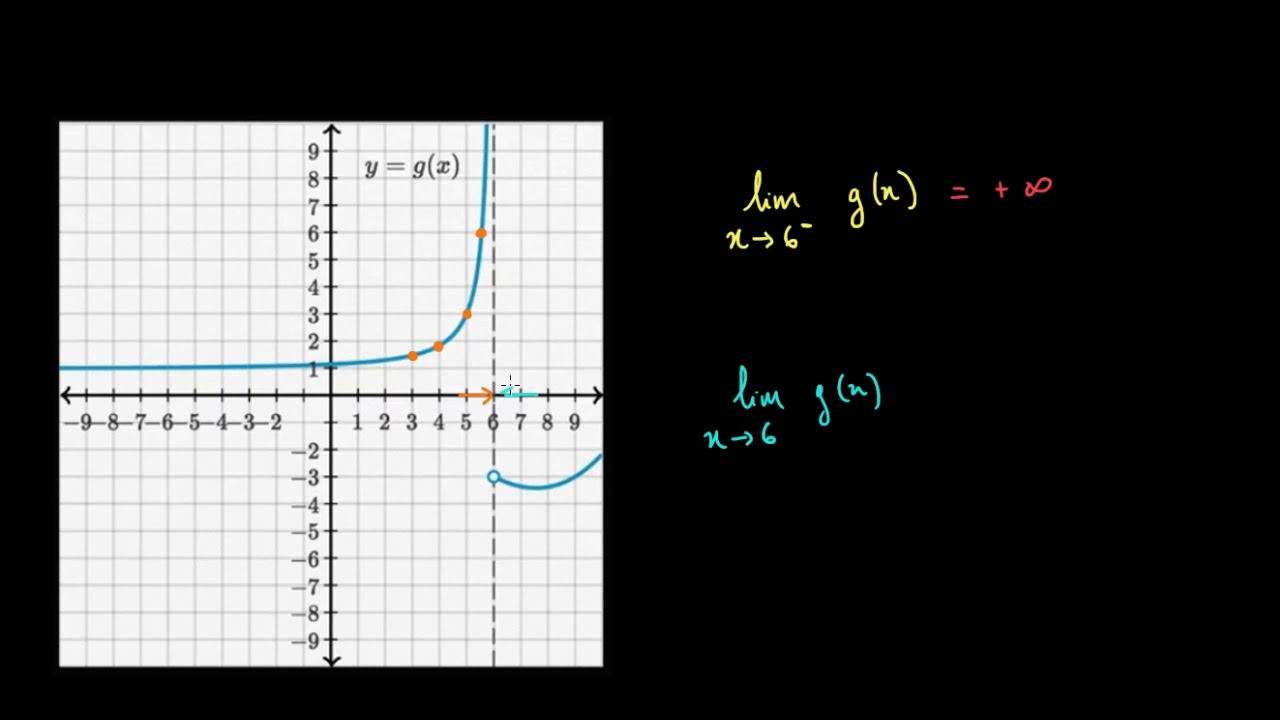 Limite à gauche ou à droite à partir d'un graphique  - asymptote