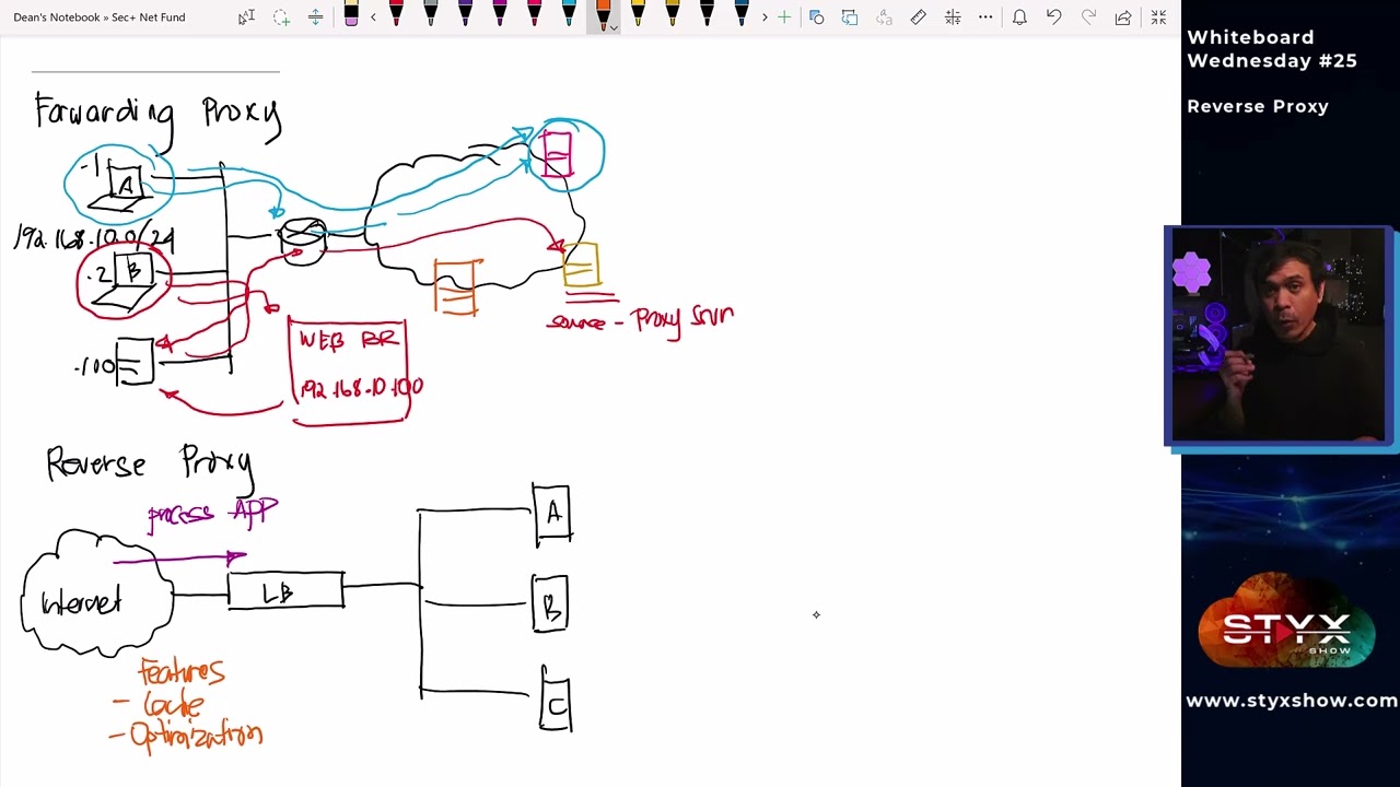 Reverse Proxy