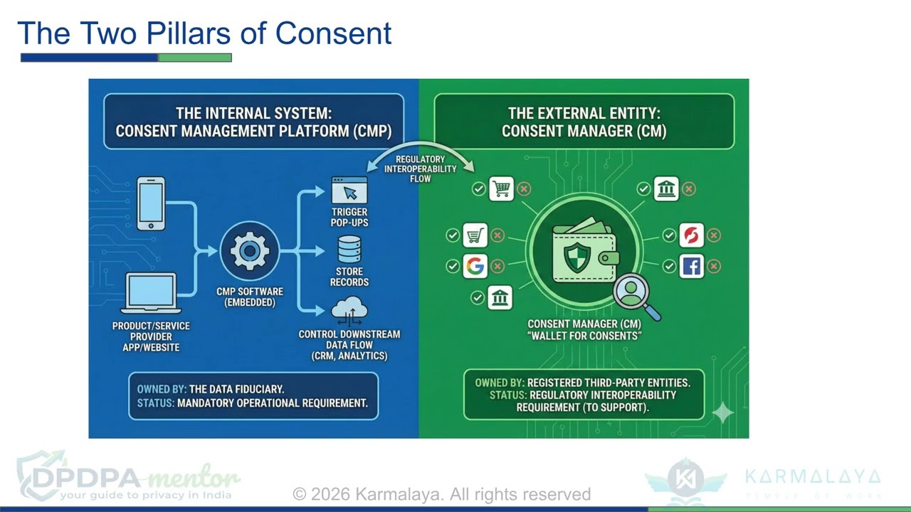 Consent Management System for DPDP Act