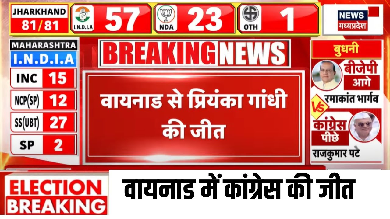 Wayanad By Election Result : Priyanaka Gandhi जीतीं चुनाव | Rahul Gandhi | Wayanad | Congress