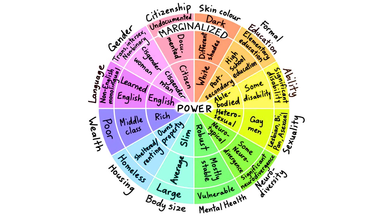 Wheel of privilege: a race to the bottom