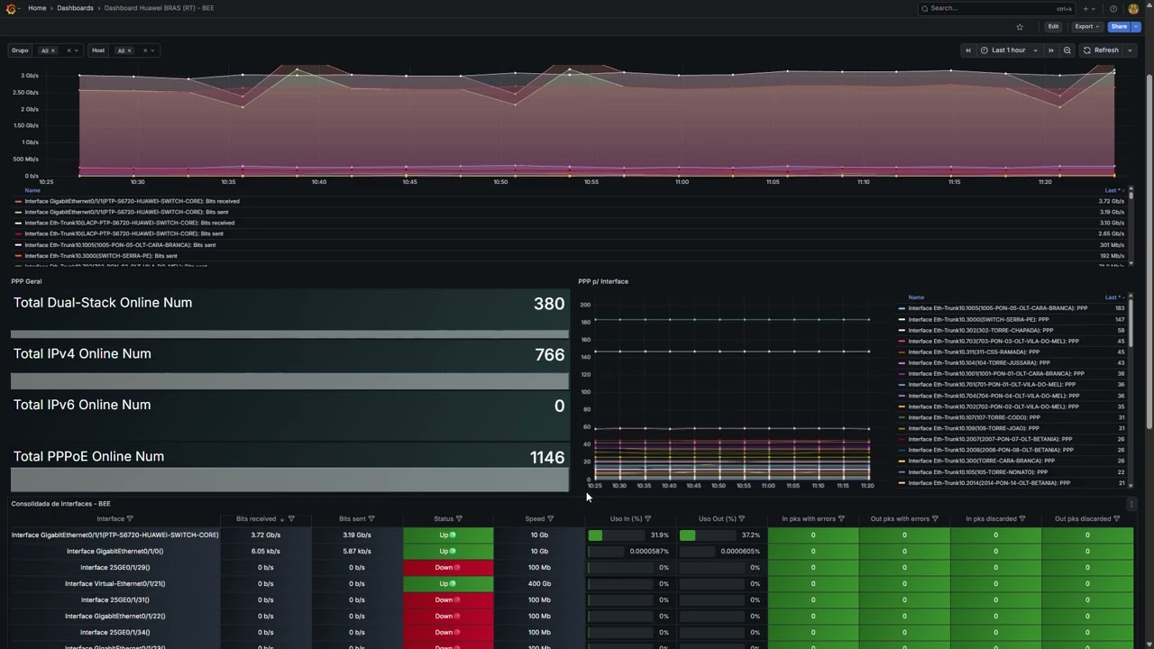 Dashboard Atualizado para Huawei NE BGP e BNG (BRAS) com Zabbix e Grafana - BEE 2026