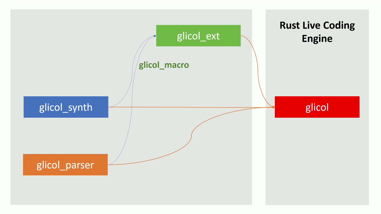 Glicol: A Graph-Oriented Live Coding Language Developed With Rust, WebAssembly And AudioWorklet