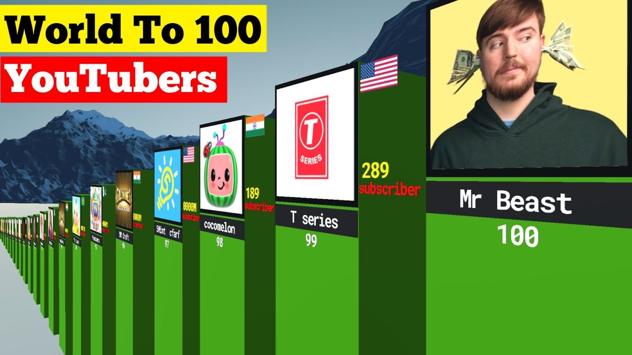 Most Subscribed Youtubers In 2025 | Top Subscribed Youtuber | Top 100 Youtubers In The World.