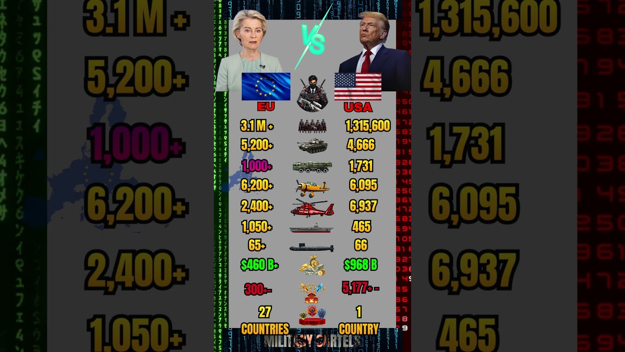 European Union vs USA Military Power Comparison 2026