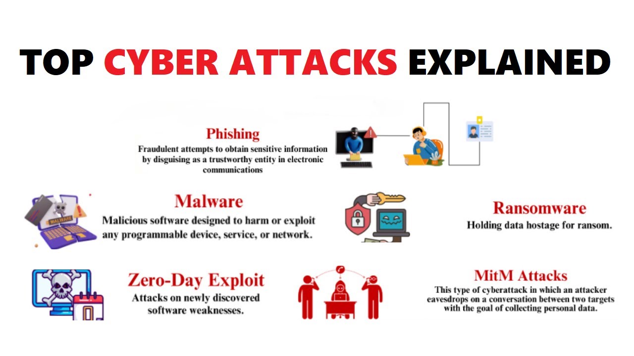 Top Cyber attacks Explained 2025