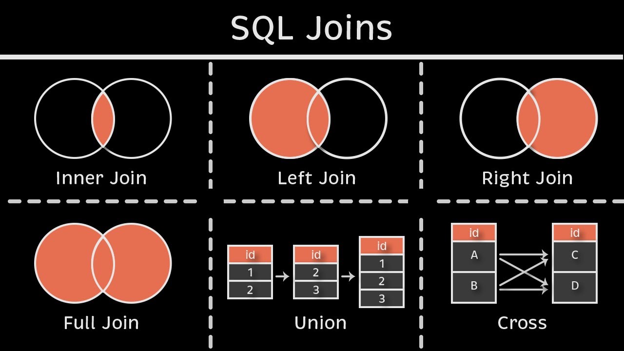6 SQL-соединений, которые вы ОБЯЗАТЕЛЬНО должны знать! (Анимация + Практика)