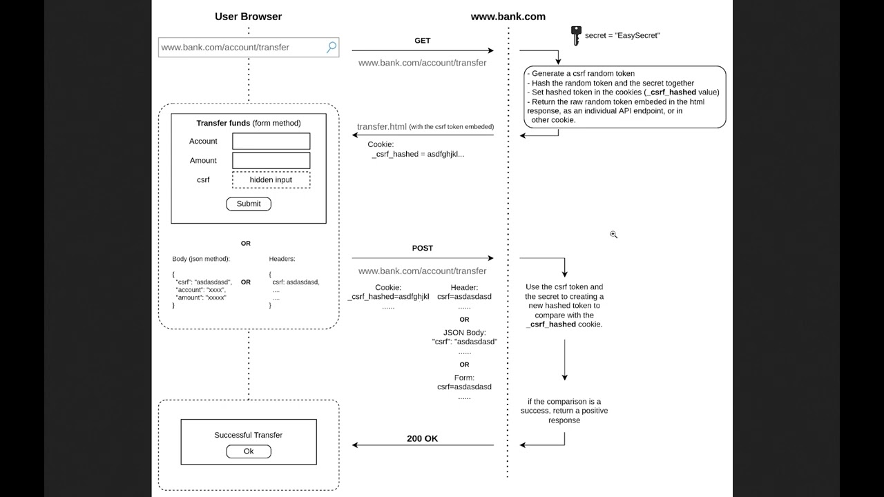 ExpressJS security - CSRF signed double submit cookie