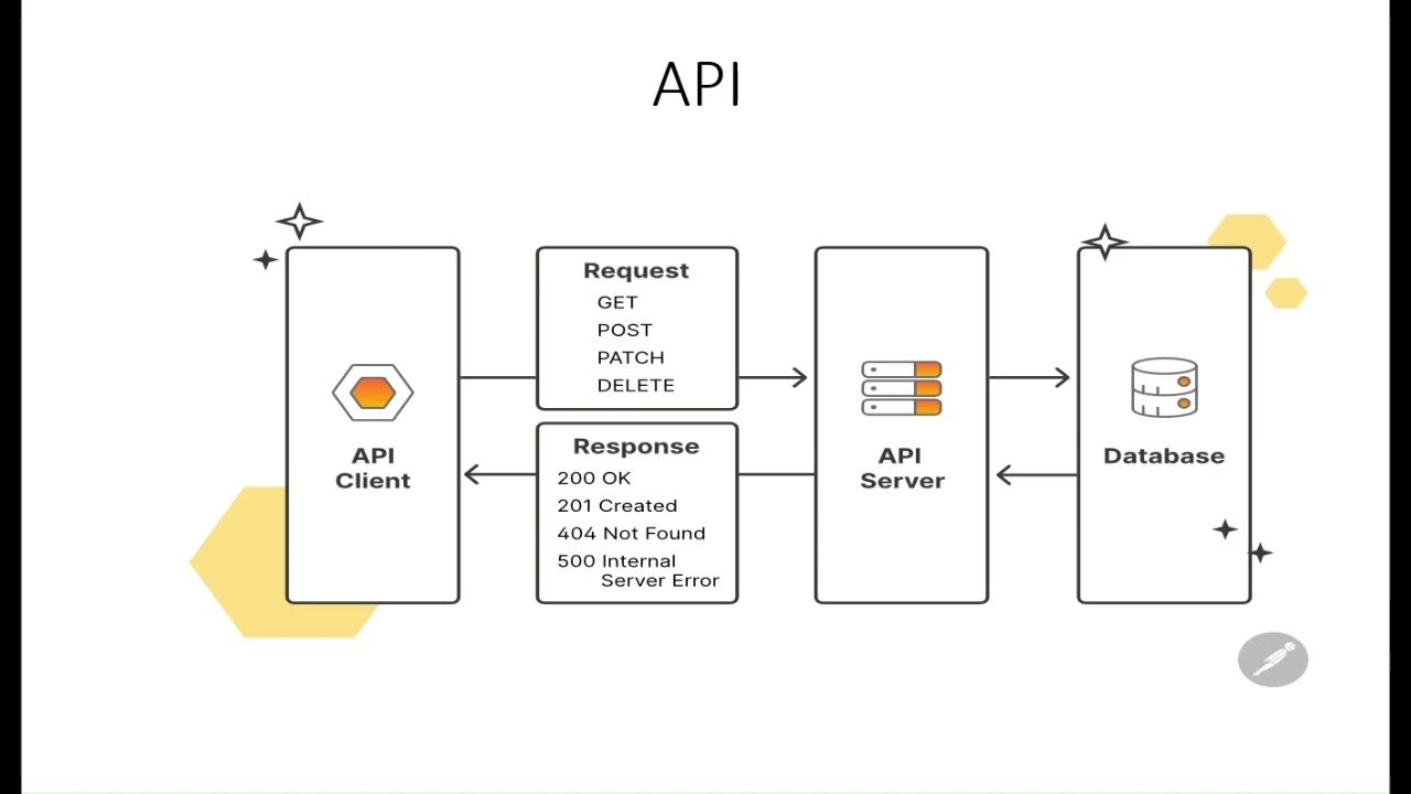 Application programming interface (API)