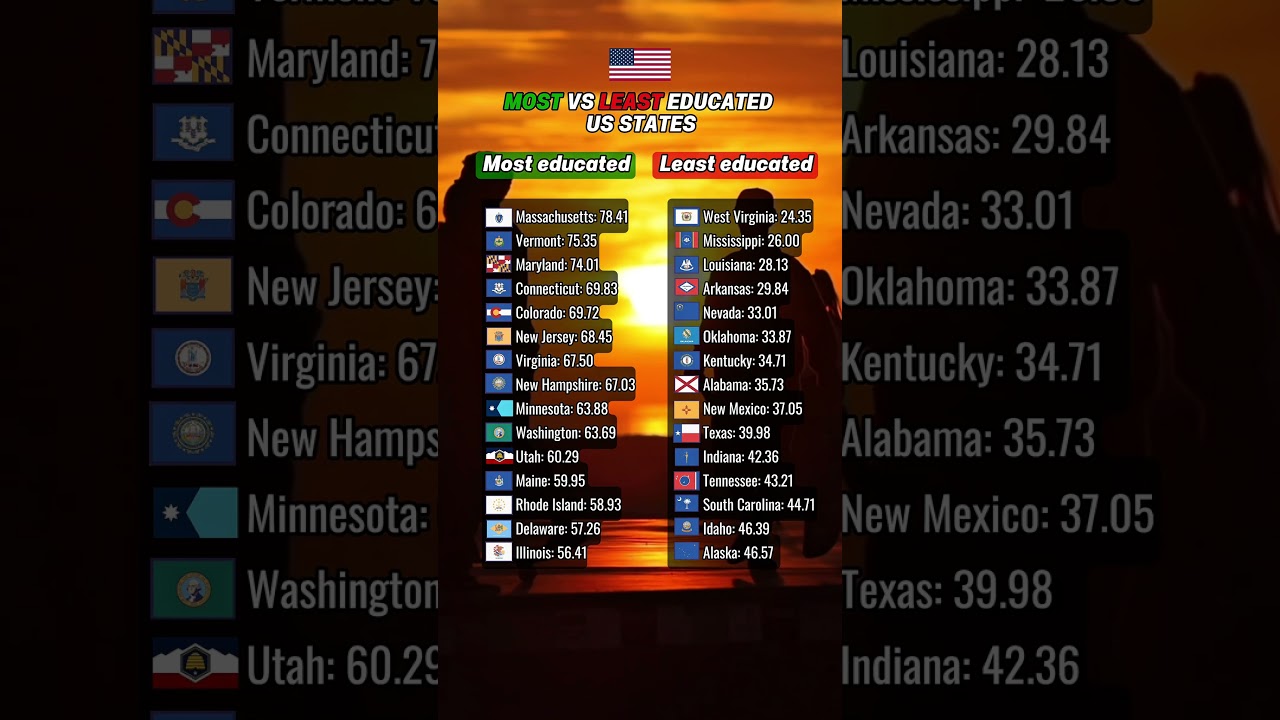 Most vs least educated states #usa #usalife #massachusetts #texas #illinois #colorado #washington